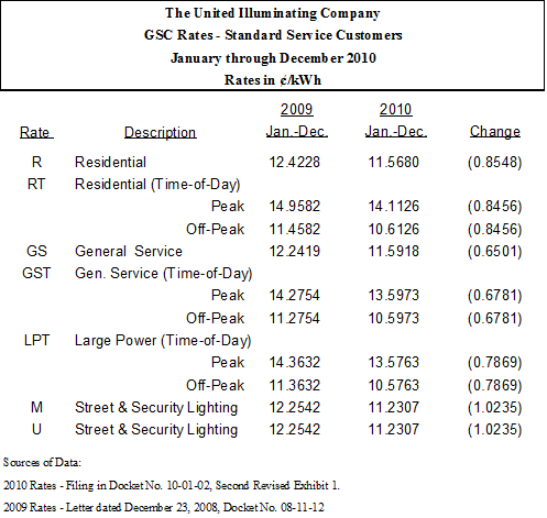 UI 2010 SRS Rates UI 2010 GSC Rates - Standard Service Customers